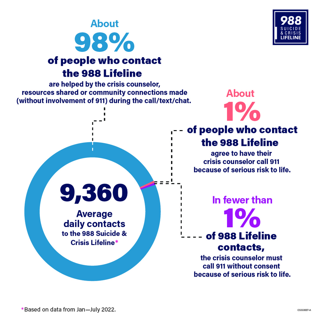 Infographic with different facts about the impact of contacting the 988 Lifeline. Details of the infographic are:  About 98% of people who contact the 988 Lifeline are helped by the crisis counselor, resources shared, or community connections made (without involvement of 911) during the call/text/chat. 9,360 is the average number of daily contacts to the 988 Suicide & Crisis Lifeline. About 1 percent of people who contact the 988 Lifeline agree to have their crisis counselor call 911 because of serious risk to life. In fewer than 1 percent of the 988 contacts, the crisis counselor must call 911 without consent because of serious risk to life.